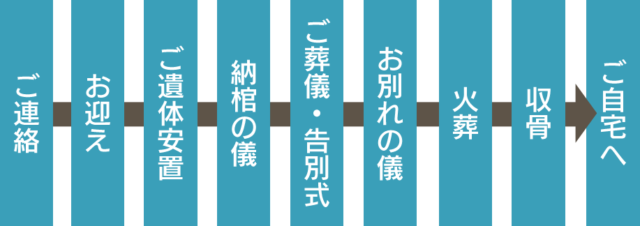 家族葬スタンダードセットプラン