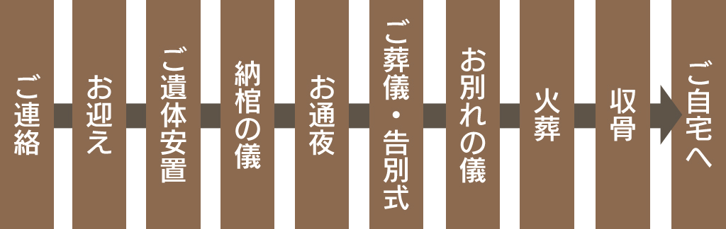 家族葬セレクトセットプラン