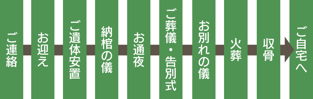 家族葬シンプルセットプラン