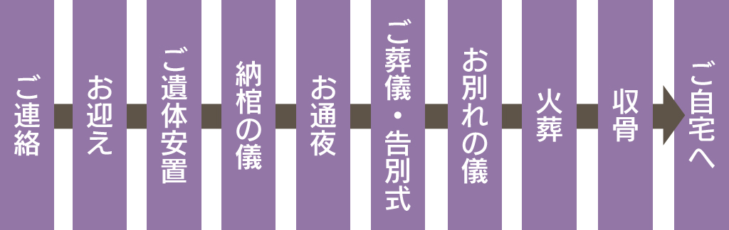 家族葬ワイドセットプラン